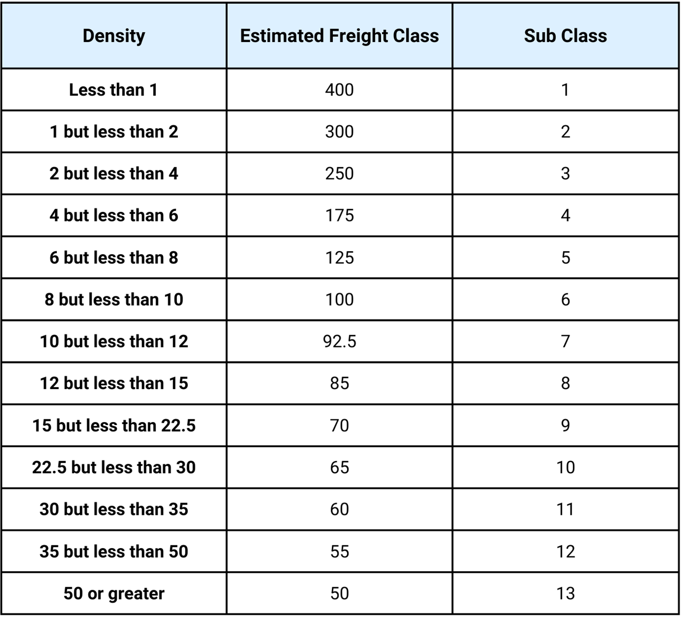 Freight Class Graph